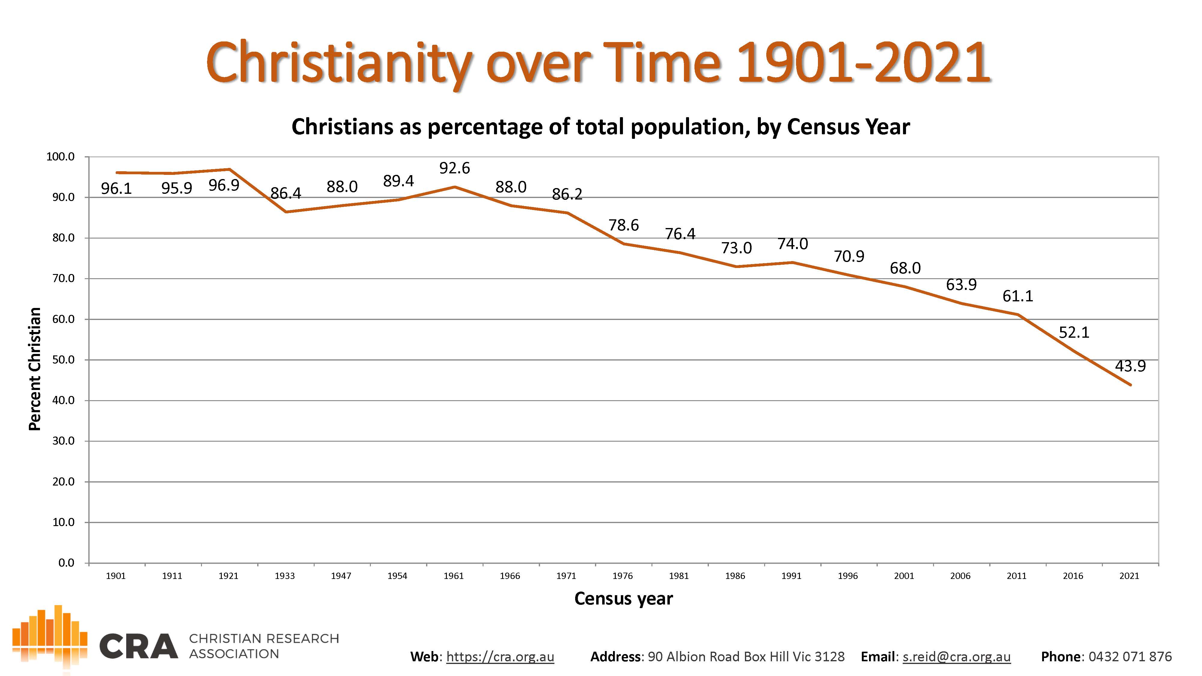 CRA Census Seminar 27 July 2022 Christianity over Time Page 2